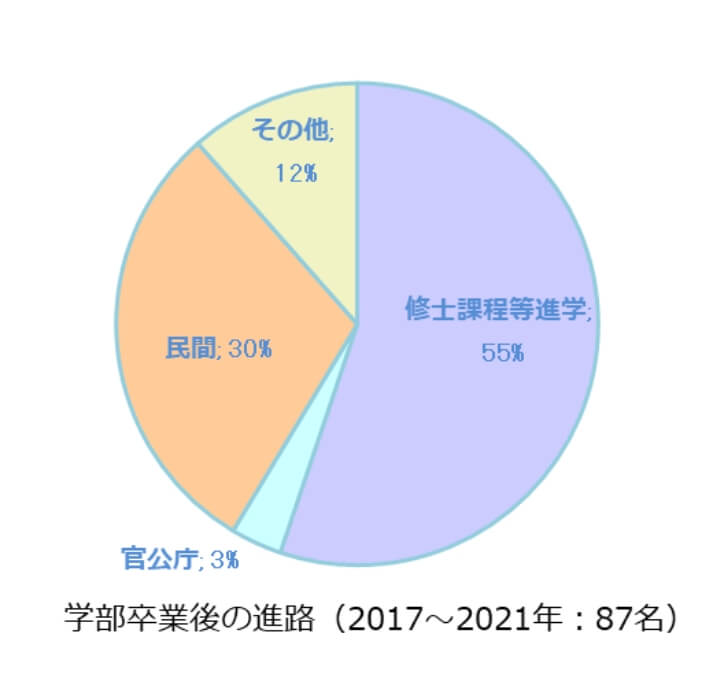 学部卒業後の進路