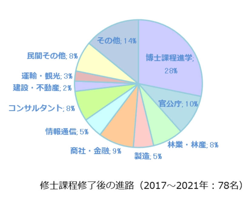 修士課程修了後の進路
