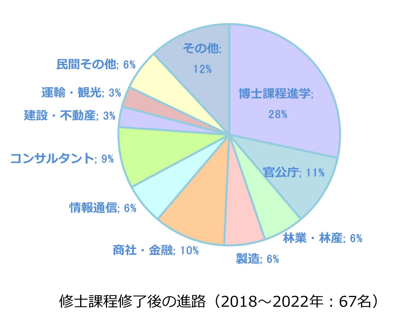 修士課程修了後の進路