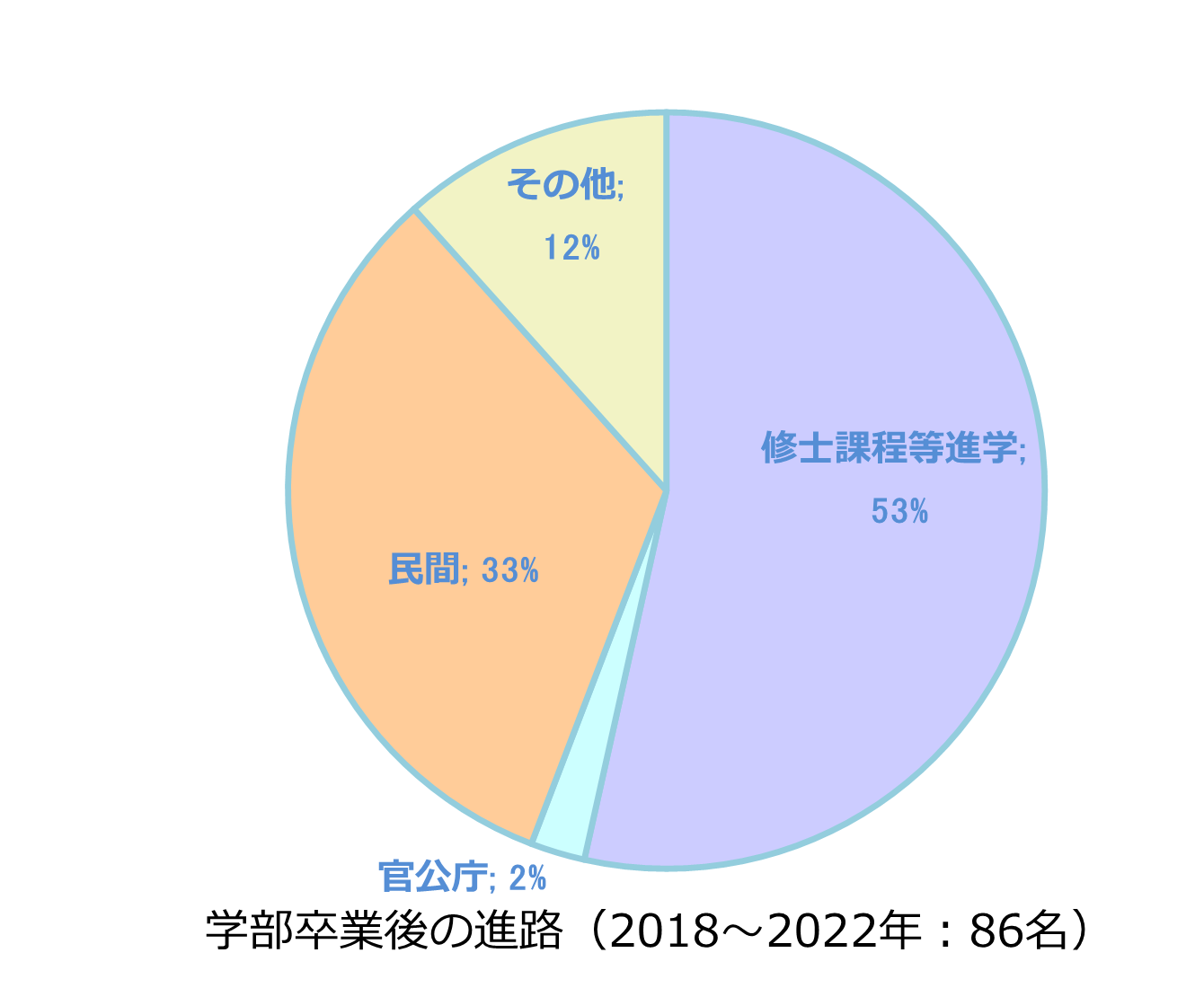 学部卒業後の進路